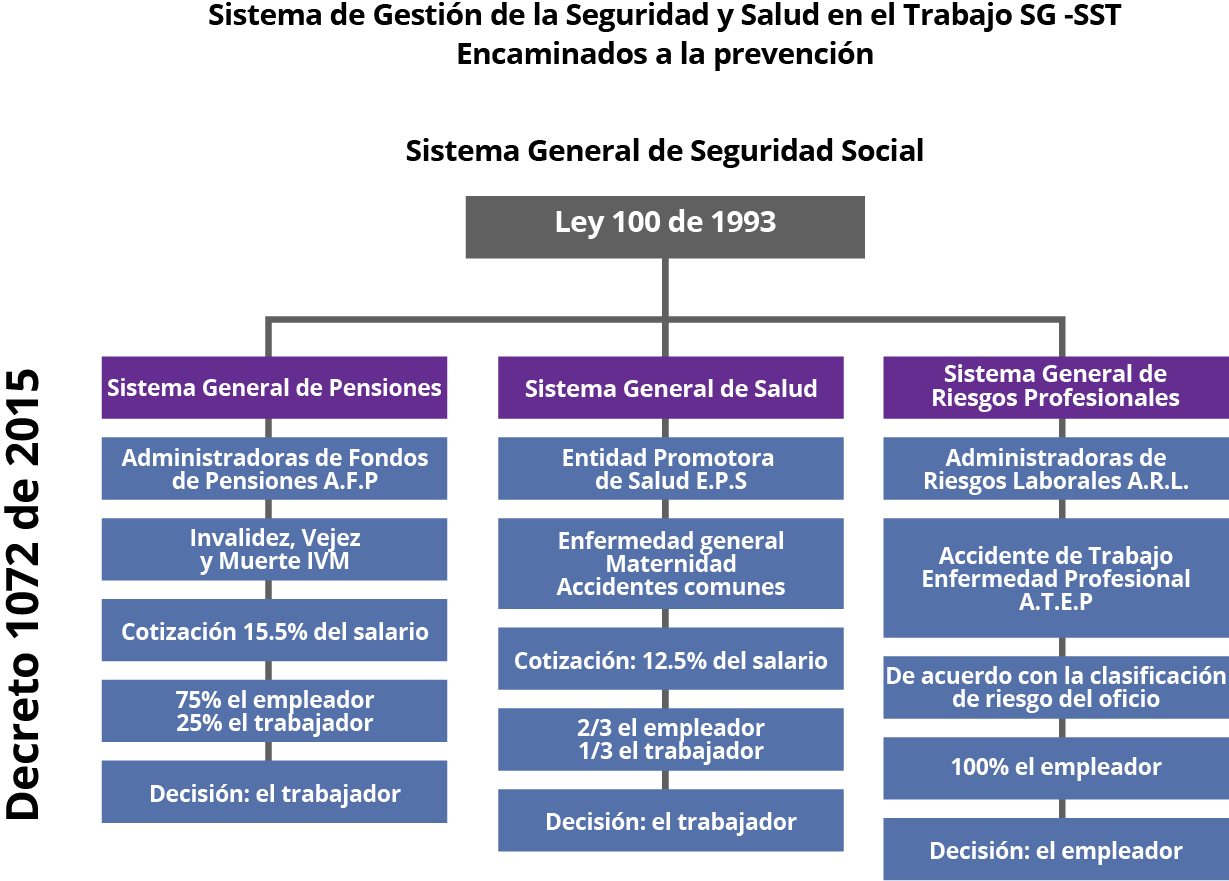 Sistema General de Seguridad Social en Colombia