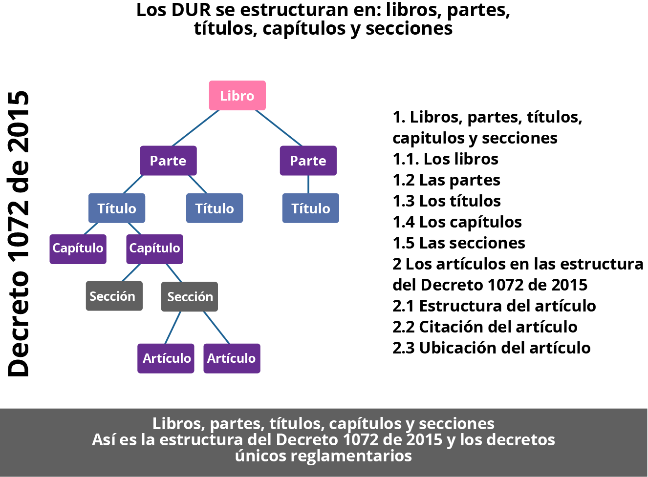 Estructura Decreto 1072 de 2015