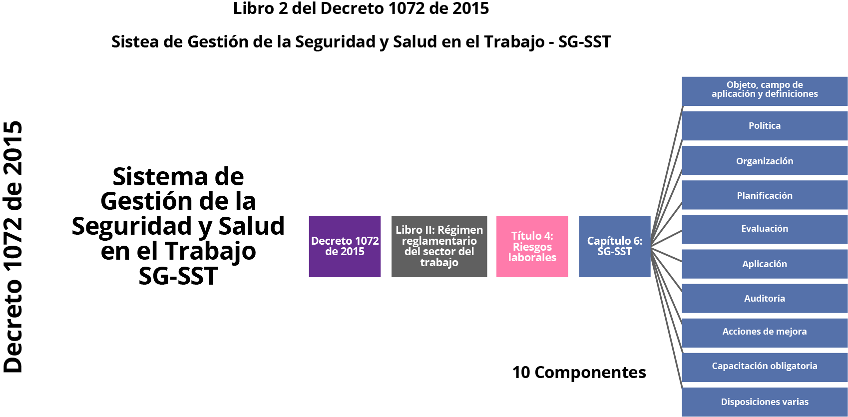 Componentes Decreto 1072 de 2015